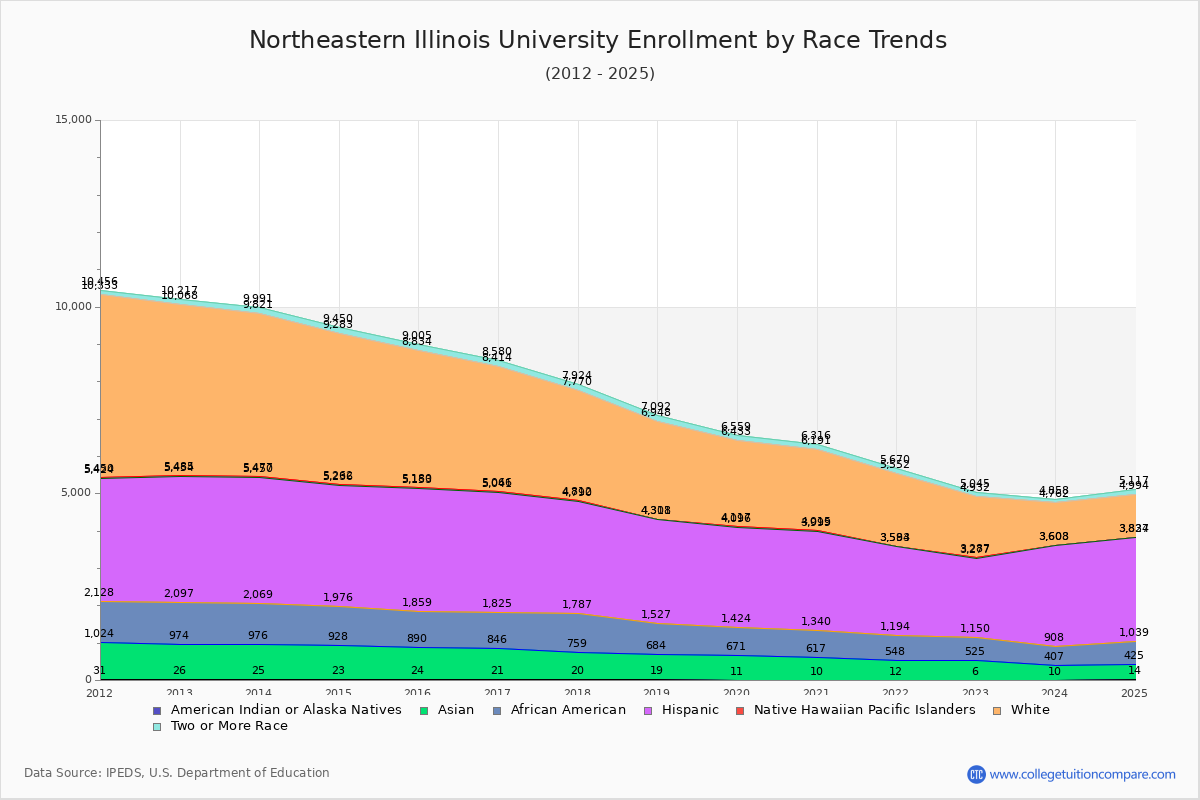 Northeastern Illinois University Enrollment by Race Trends Chart