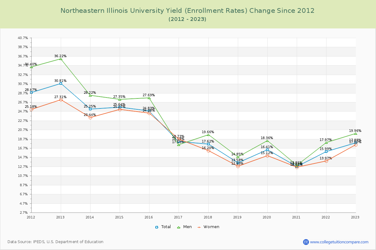 Northeastern Illinois University Yield (Enrollment Rate) Changes Chart