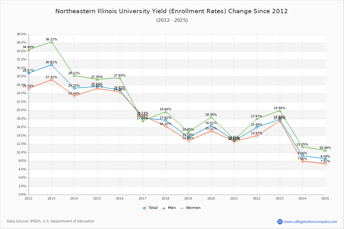 Northeastern Illinois University enrollment rate trends chart showing historical yield changes from 2015 to 2025