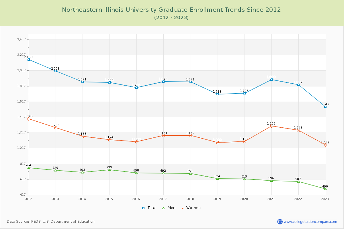Northeastern Illinois University Graduate Enrollment Trends Chart