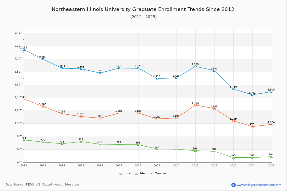 Northeastern Illinois University Graduate Enrollment Trends Chart