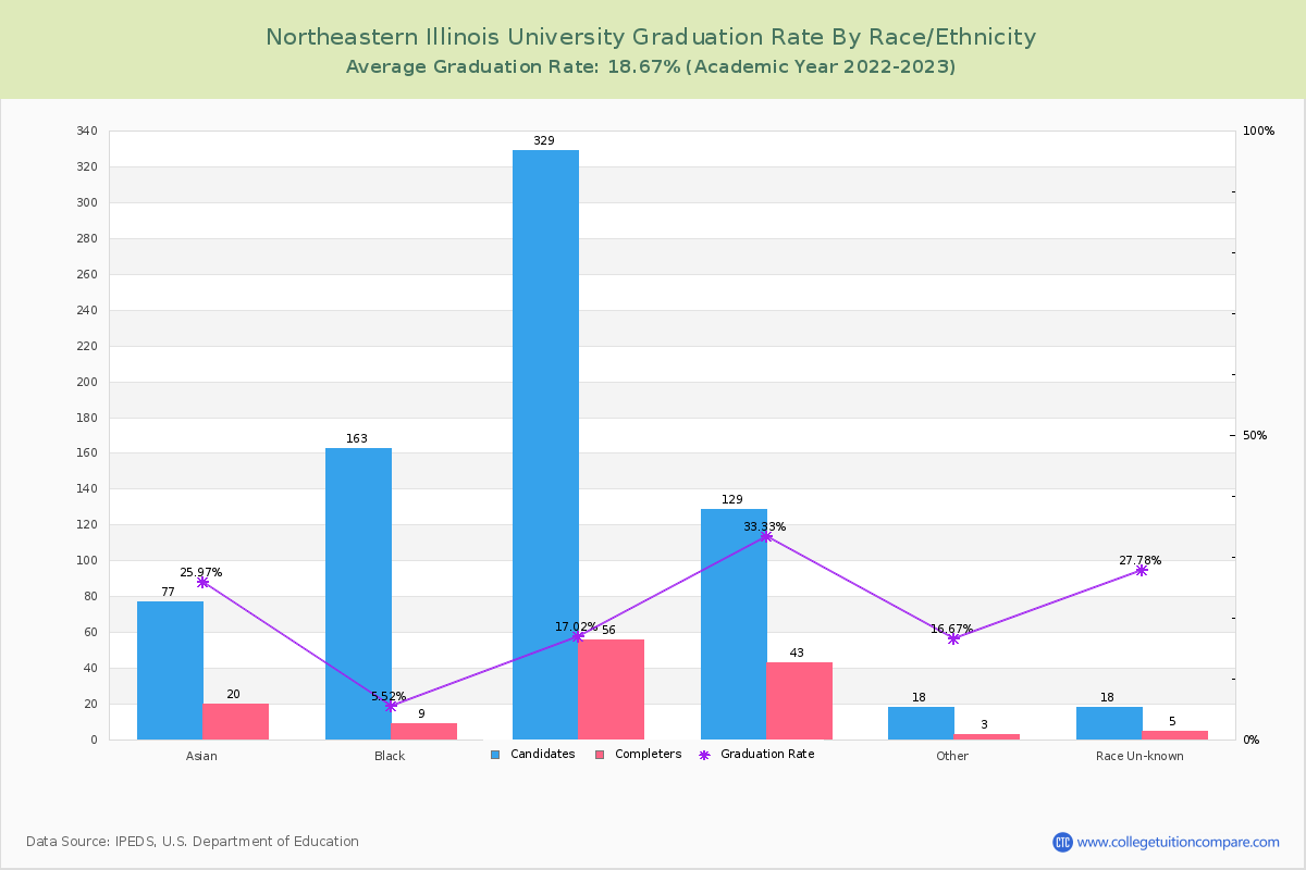 Northeastern Illinois University graduate rate by race