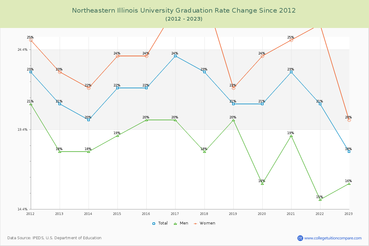 Northeastern Illinois University Graduation Rate Changes Chart
