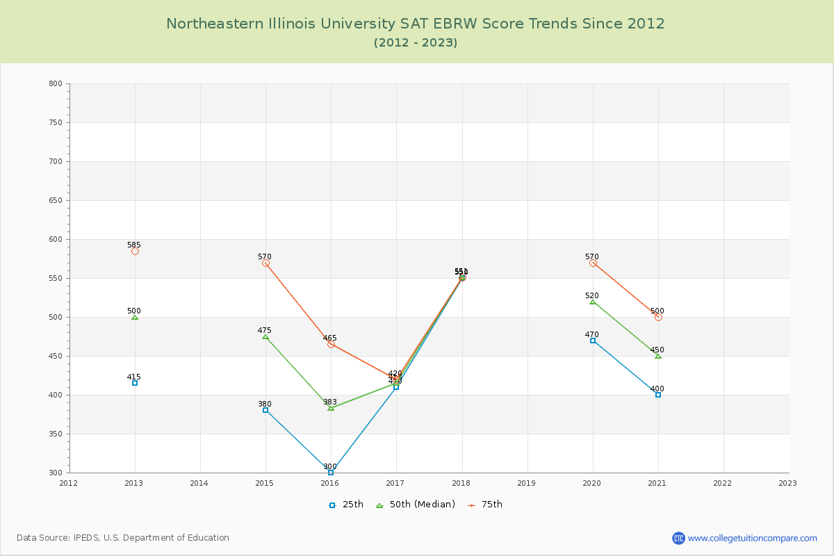 Northeastern Illinois University SAT EBRW (Evidence-Based Reading and Writing) Trends Chart