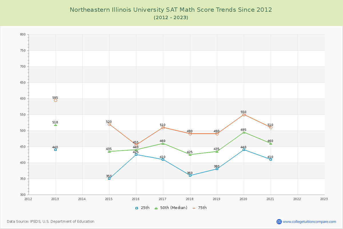 Northeastern Illinois University SAT Math Score Trends Chart