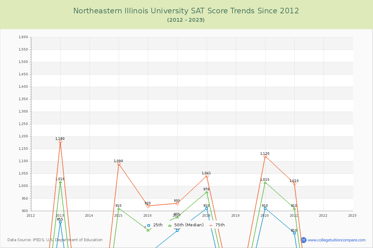 Northeastern Illinois University SAT Score Trends Chart