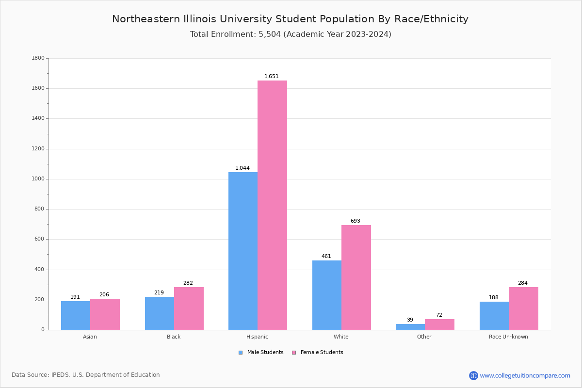 Northeastern Illinois University Student Population and Demographics