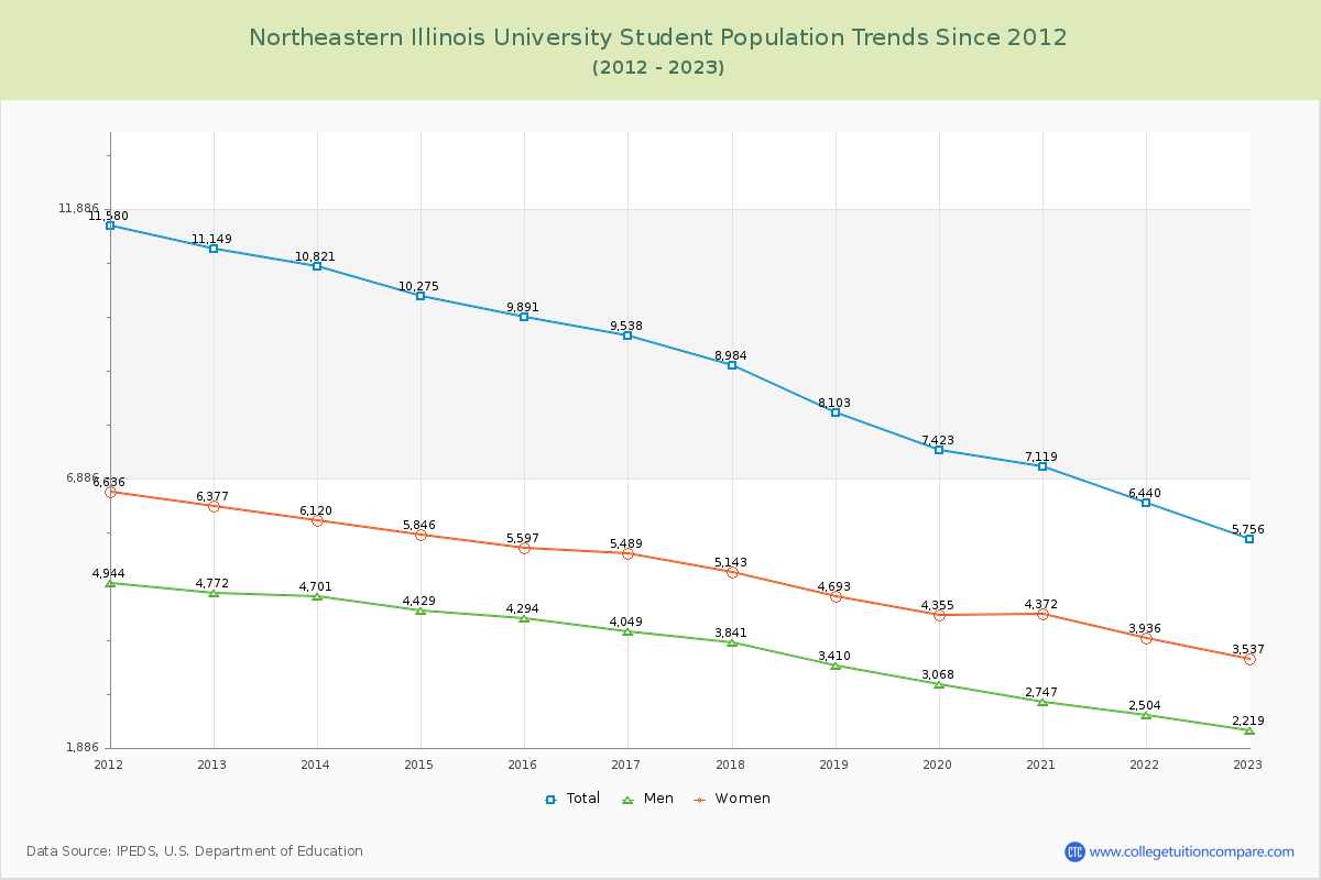 Northeastern Illinois University Enrollment Trends Chart
