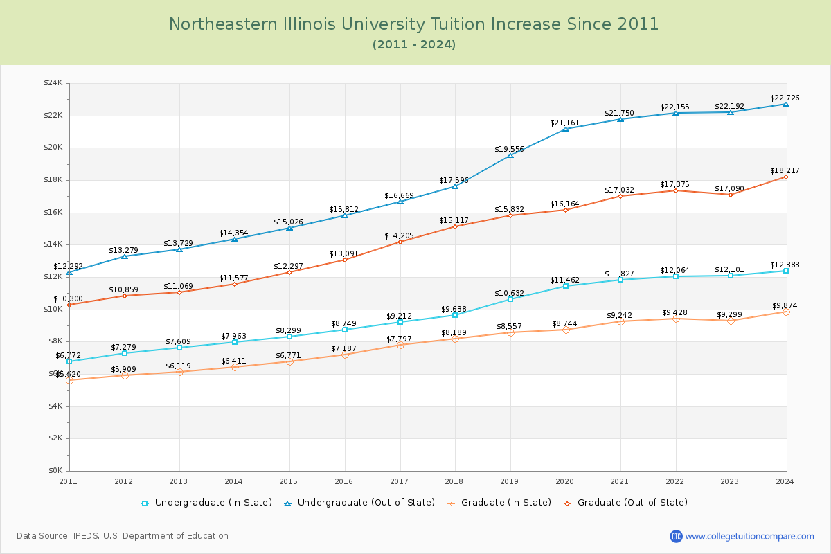 Northeastern Illinois University Tuition & Fees Changes Chart