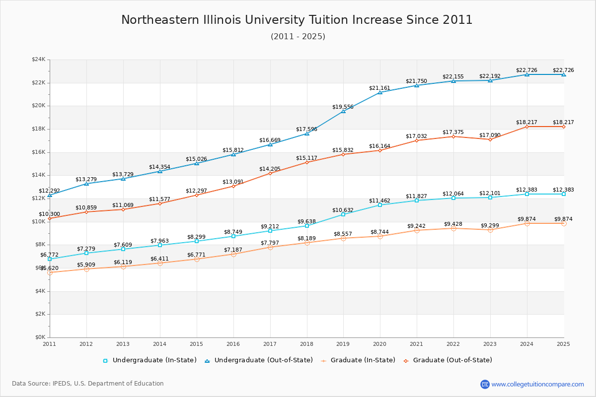 Northeastern Illinois University Tuition & Fees Changes Chart