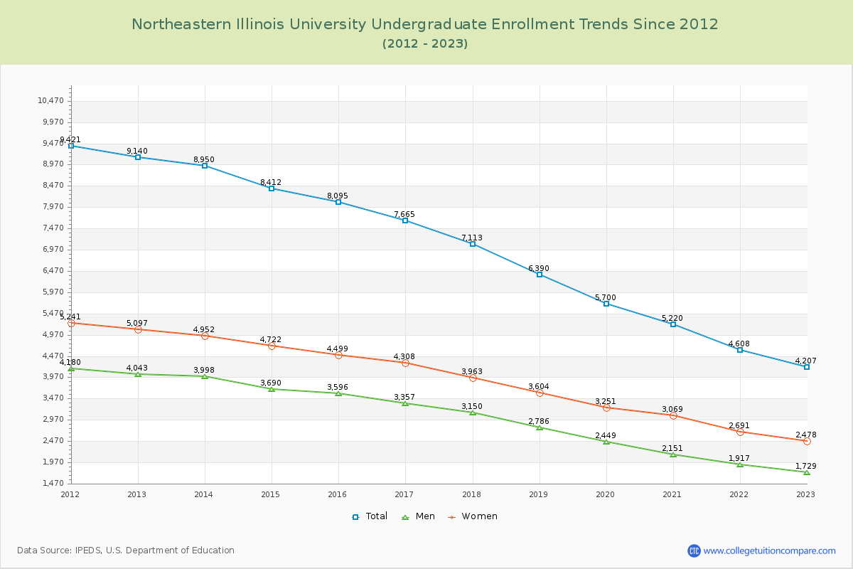Northeastern Illinois University Undergraduate Enrollment Trends Chart