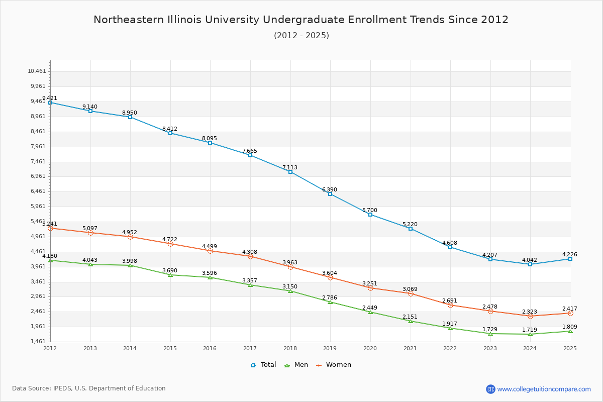 Northeastern Illinois University Undergraduate Enrollment Trends Chart