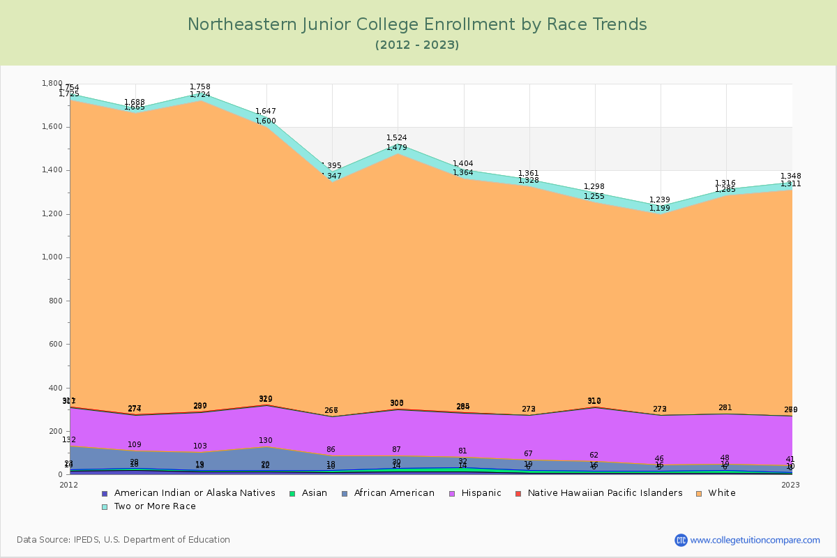 Northeastern Junior College Enrollment by Race Trends Chart