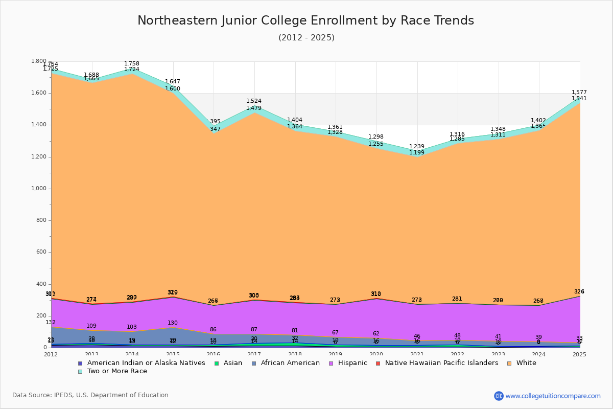 Northeastern Junior College Enrollment by Race Trends Chart