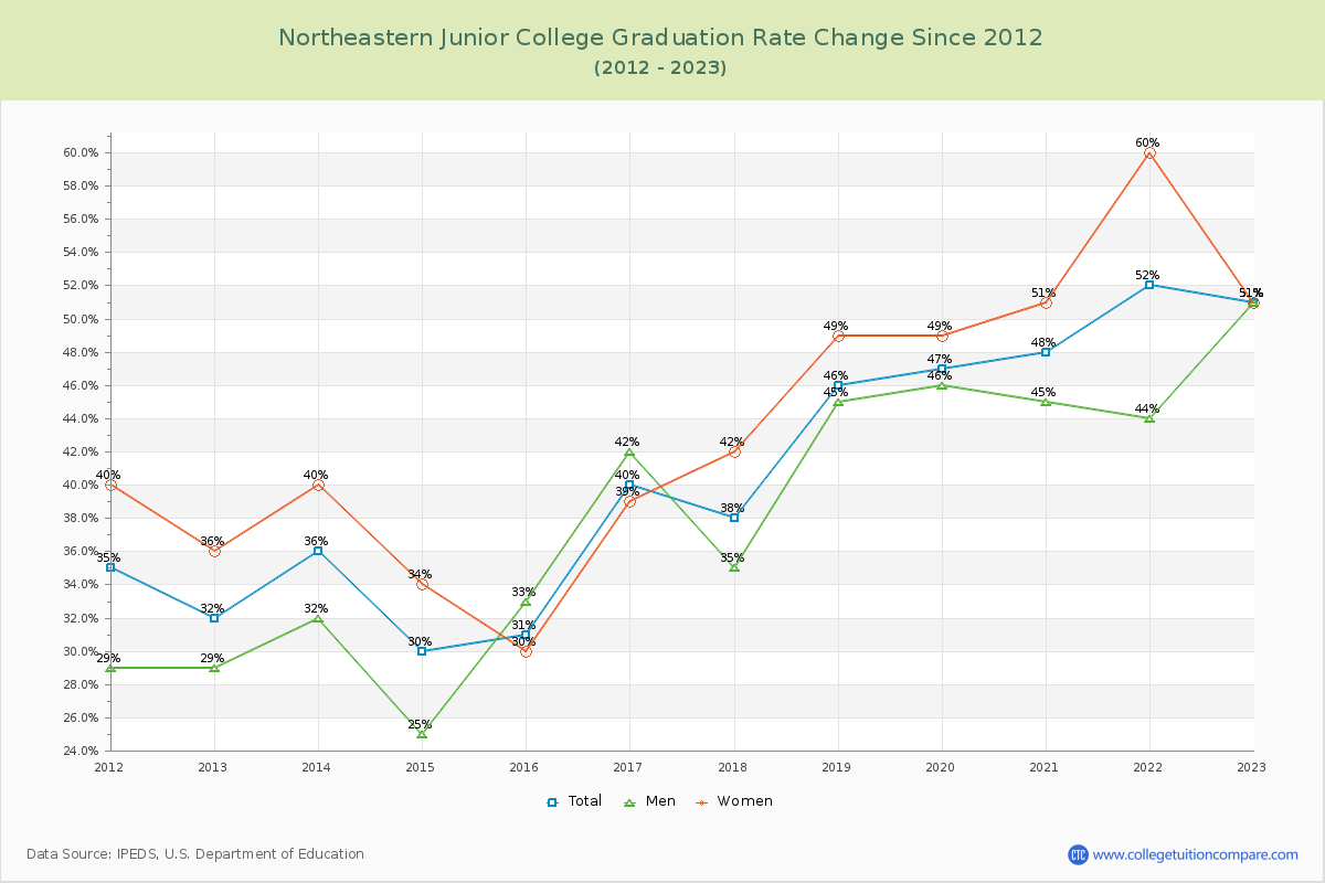 Northeastern Junior College Graduation Rate Changes Chart