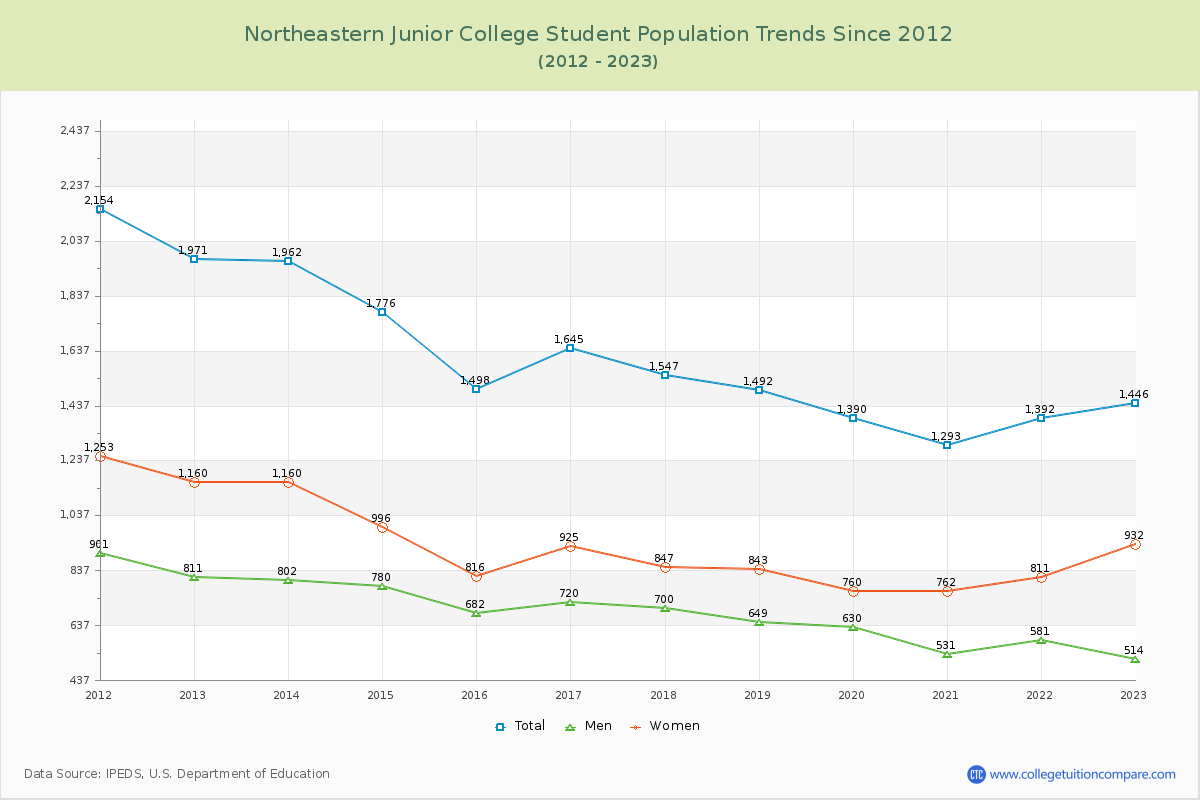 Northeastern Junior College Enrollment Trends Chart