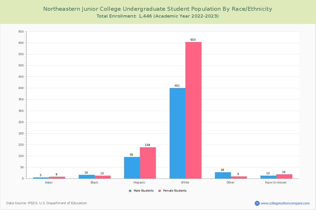 Northeastern Junior College Student Population and Demographics