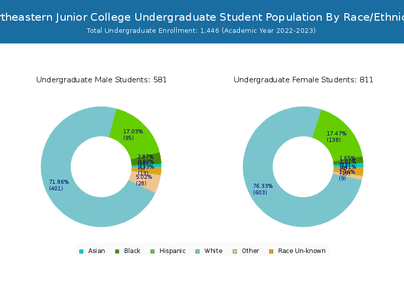 Northeastern Junior College Student Population and Demographics