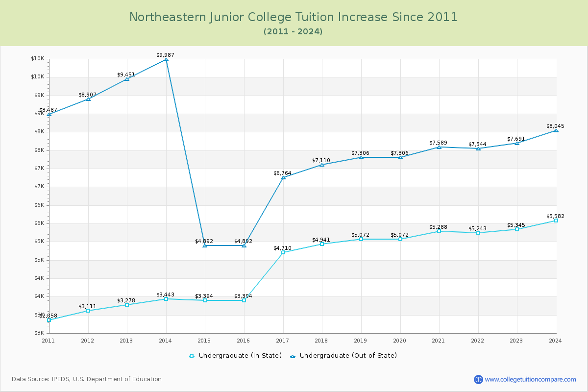 Northeastern Junior College Tuition & Fees Changes Chart