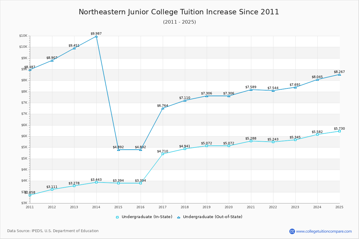 Northeastern Junior College Tuition & Fees Changes Chart