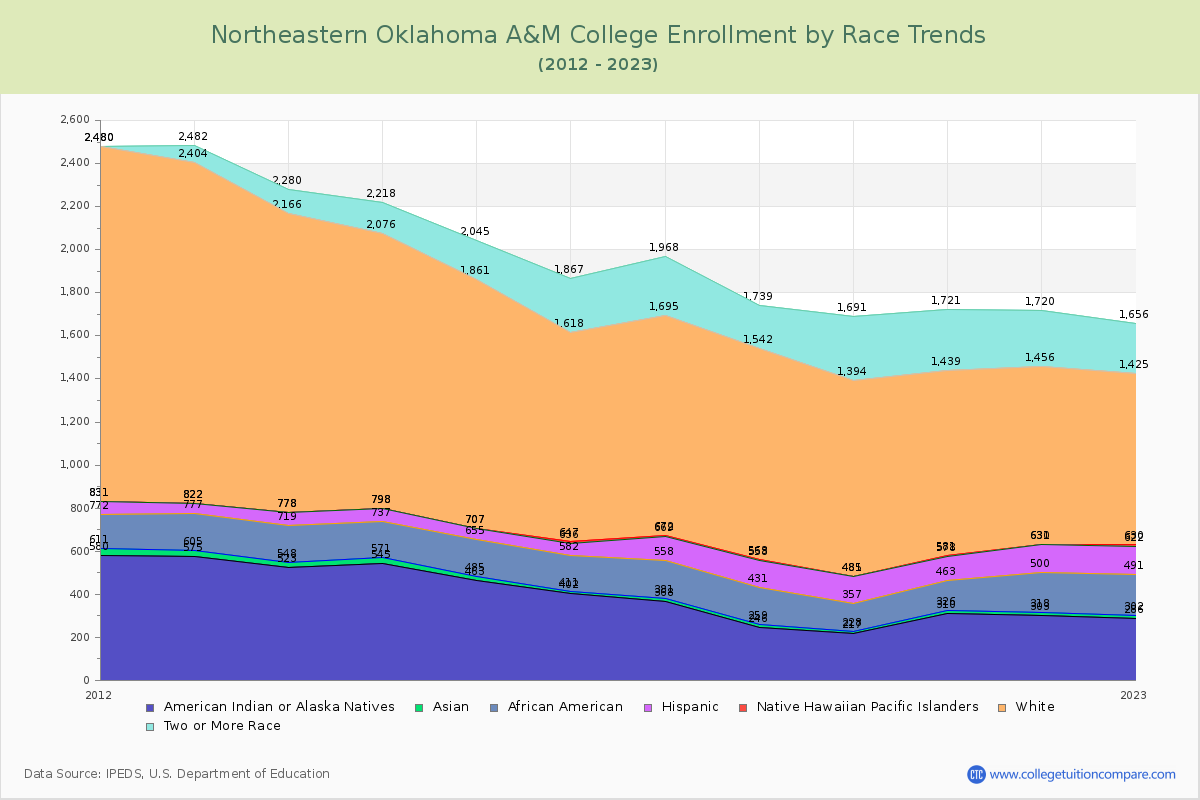 Northeastern Oklahoma A&M College Enrollment by Race Trends Chart