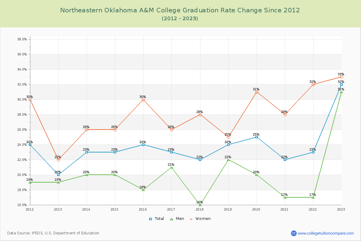 Northeastern Oklahoma A&M College Graduation Rate Changes Chart