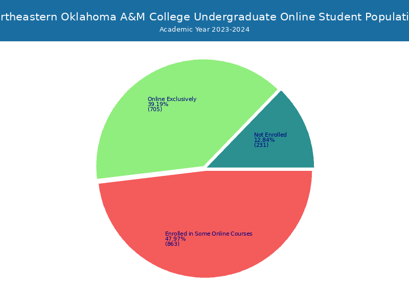 NEO A&M Student Population and Demographics
