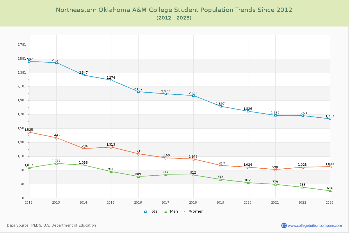 Northeastern Oklahoma A&M College Enrollment Trends Chart