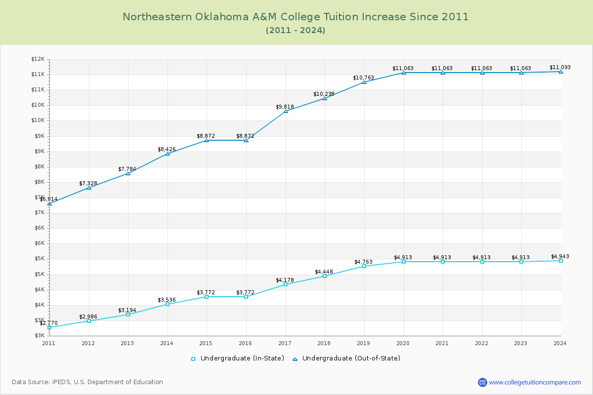 Northeastern Oklahoma A&M College Tuition & Fees Changes Chart