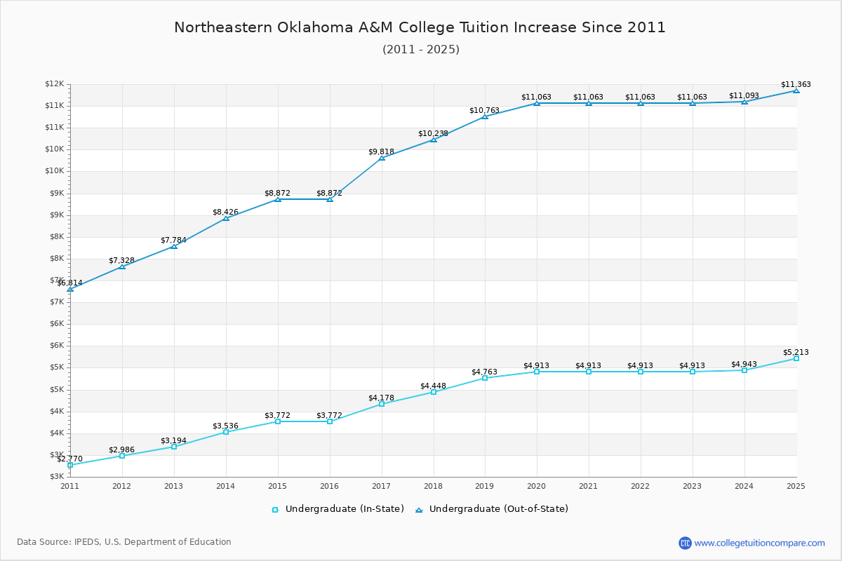 Northeastern Oklahoma A&M College Tuition & Fees Changes Chart