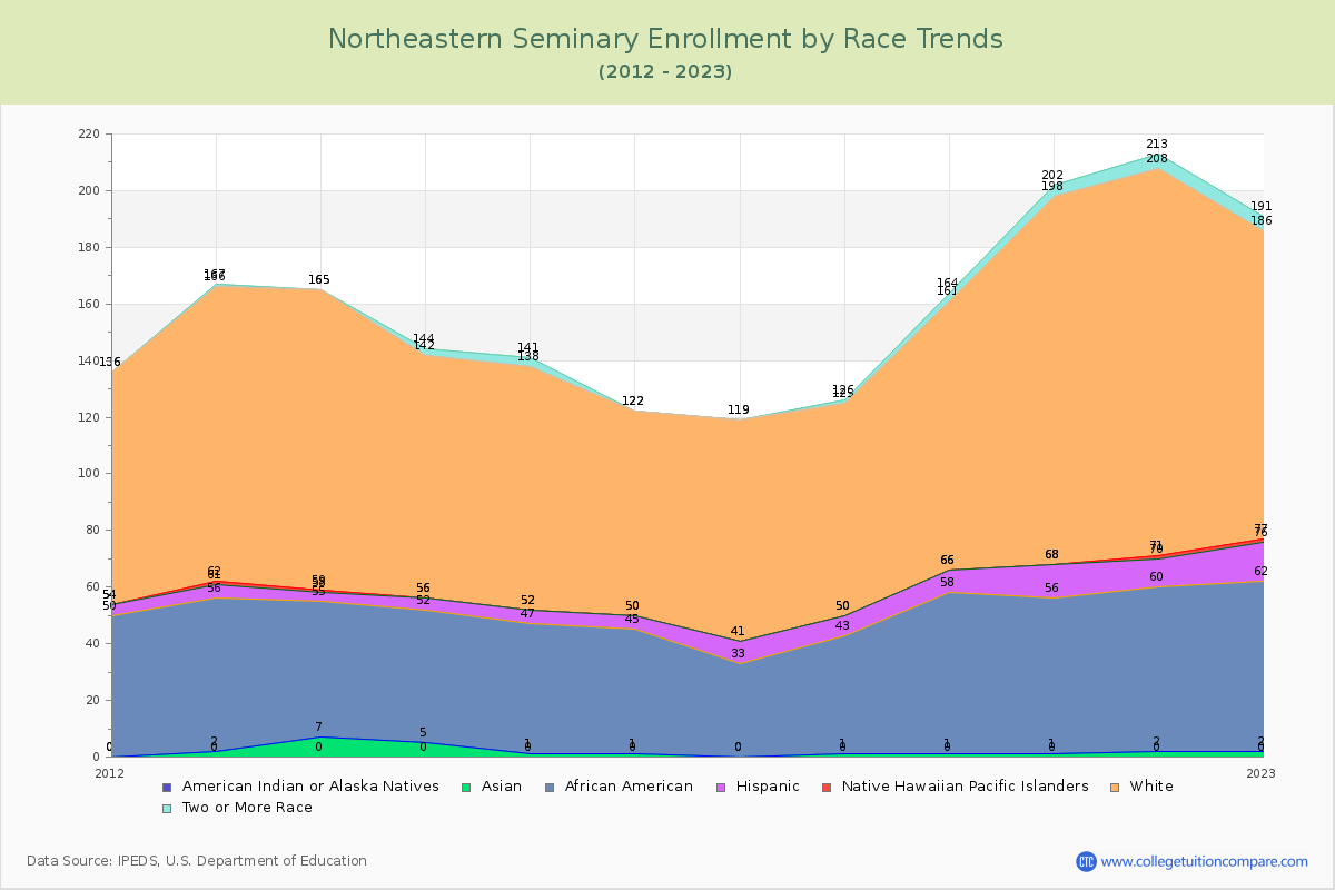 Northeastern Seminary Enrollment by Race Trends Chart