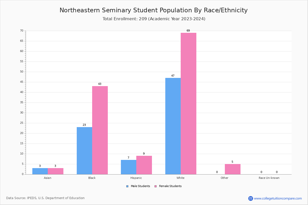 Northeastern Seminary Student Population and Demographics