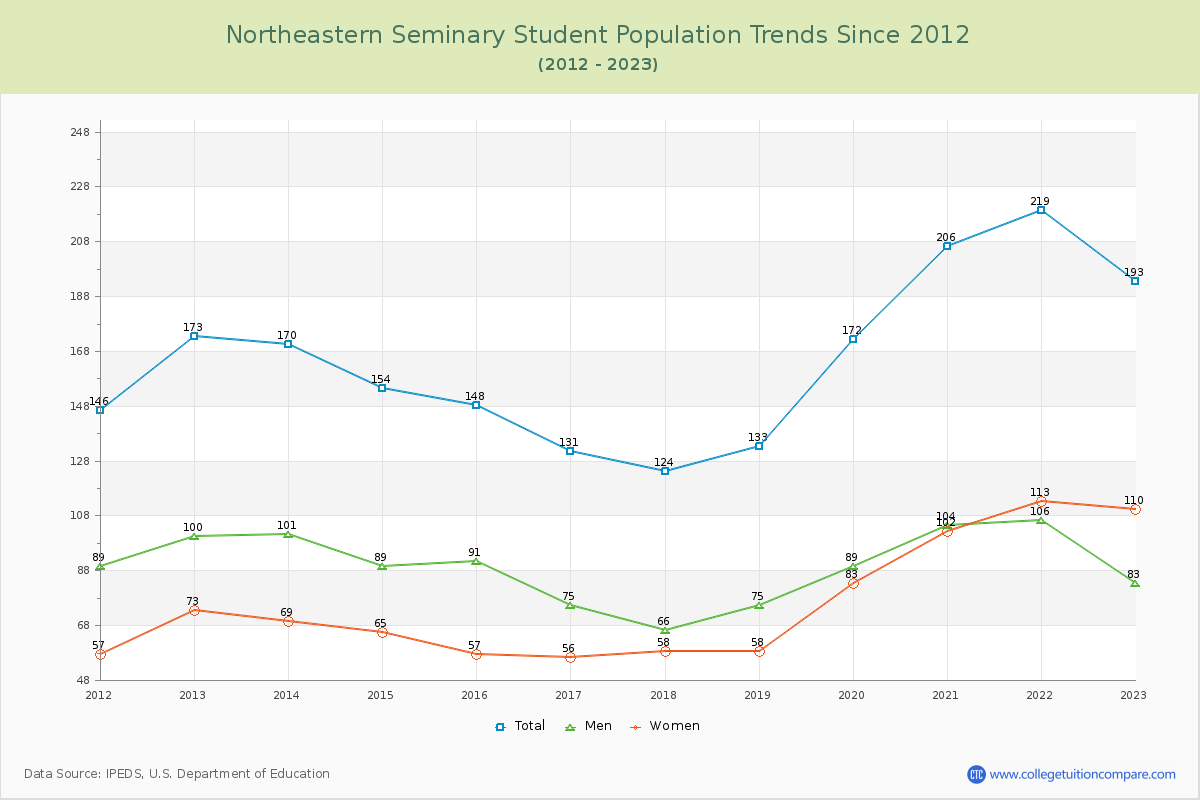 Northeastern Seminary Enrollment Trends Chart