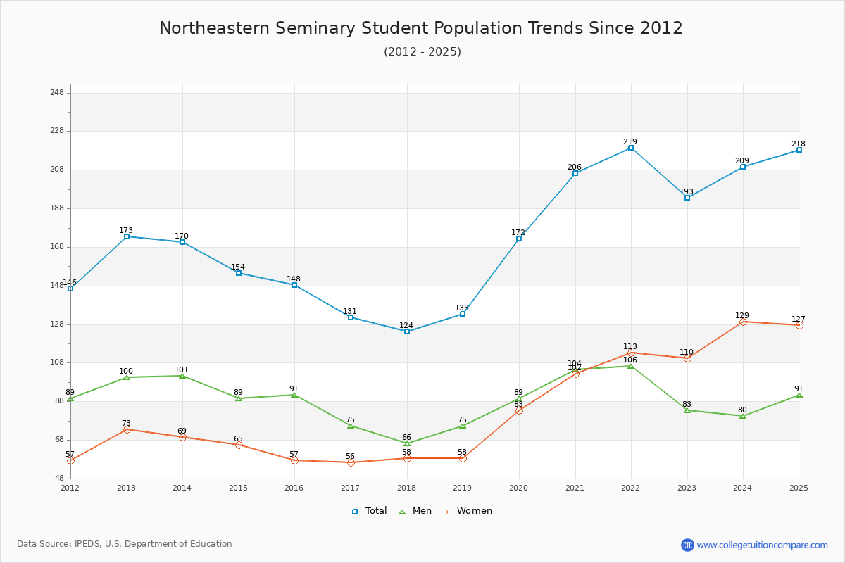 Northeastern Seminary Enrollment Trends Chart