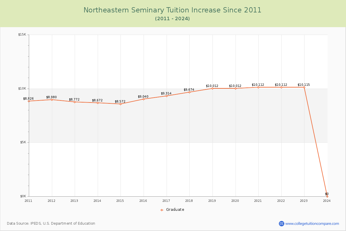 Northeastern Seminary Tuition & Fees Changes Chart