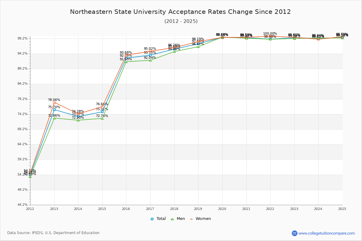 Northeastern State University Acceptance Rate Trends Over Time - Historical Admission Rate Data Visualization Chart