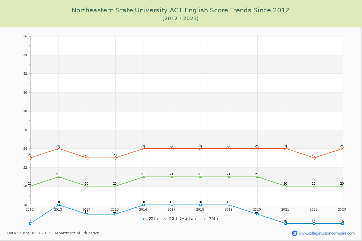 Northeastern State University ACT English Trends Chart