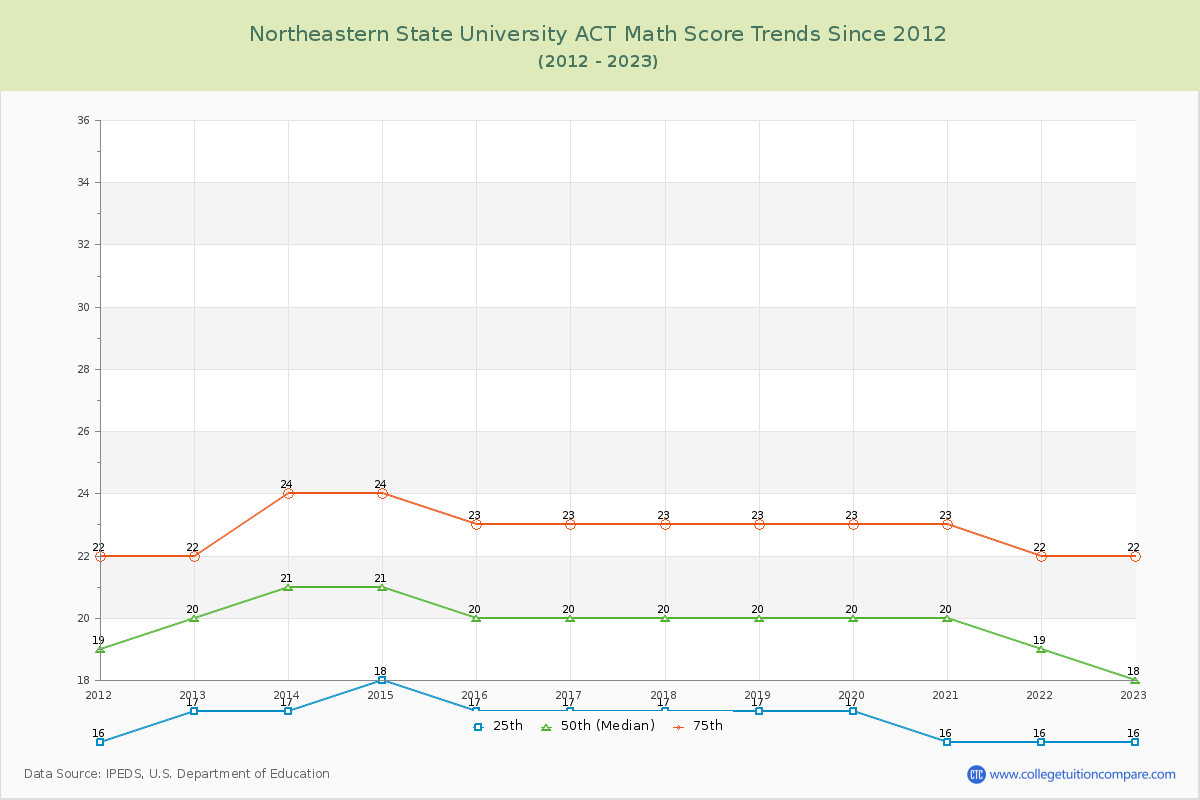 Northeastern State University ACT Math Score Trends Chart