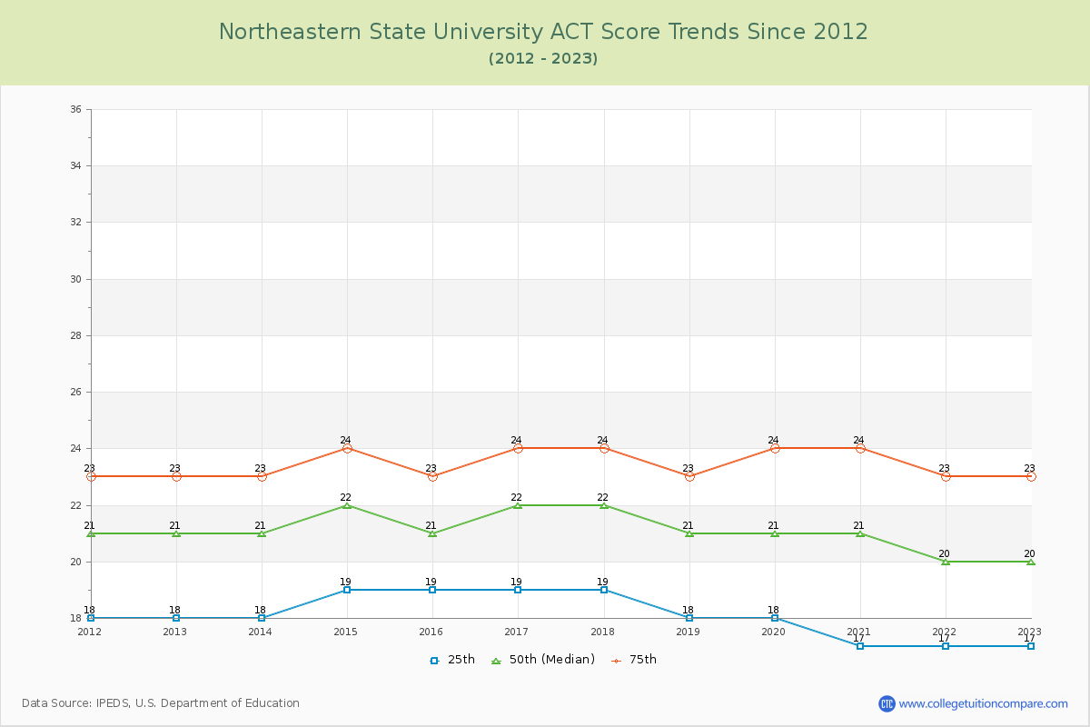 Northeastern State University ACT Score Trends Chart