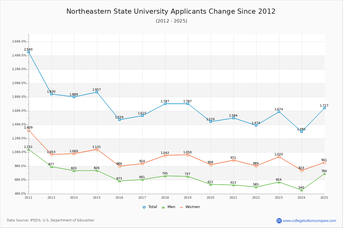 Northeastern State University - 10 Year Applicants, Admissions, and Enrollment Trends Chart