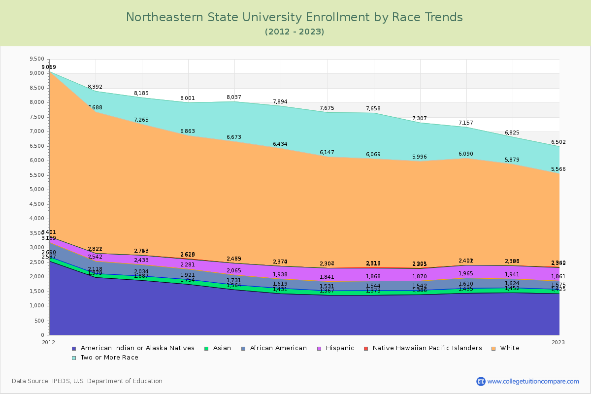 Northeastern State University Enrollment by Race Trends Chart