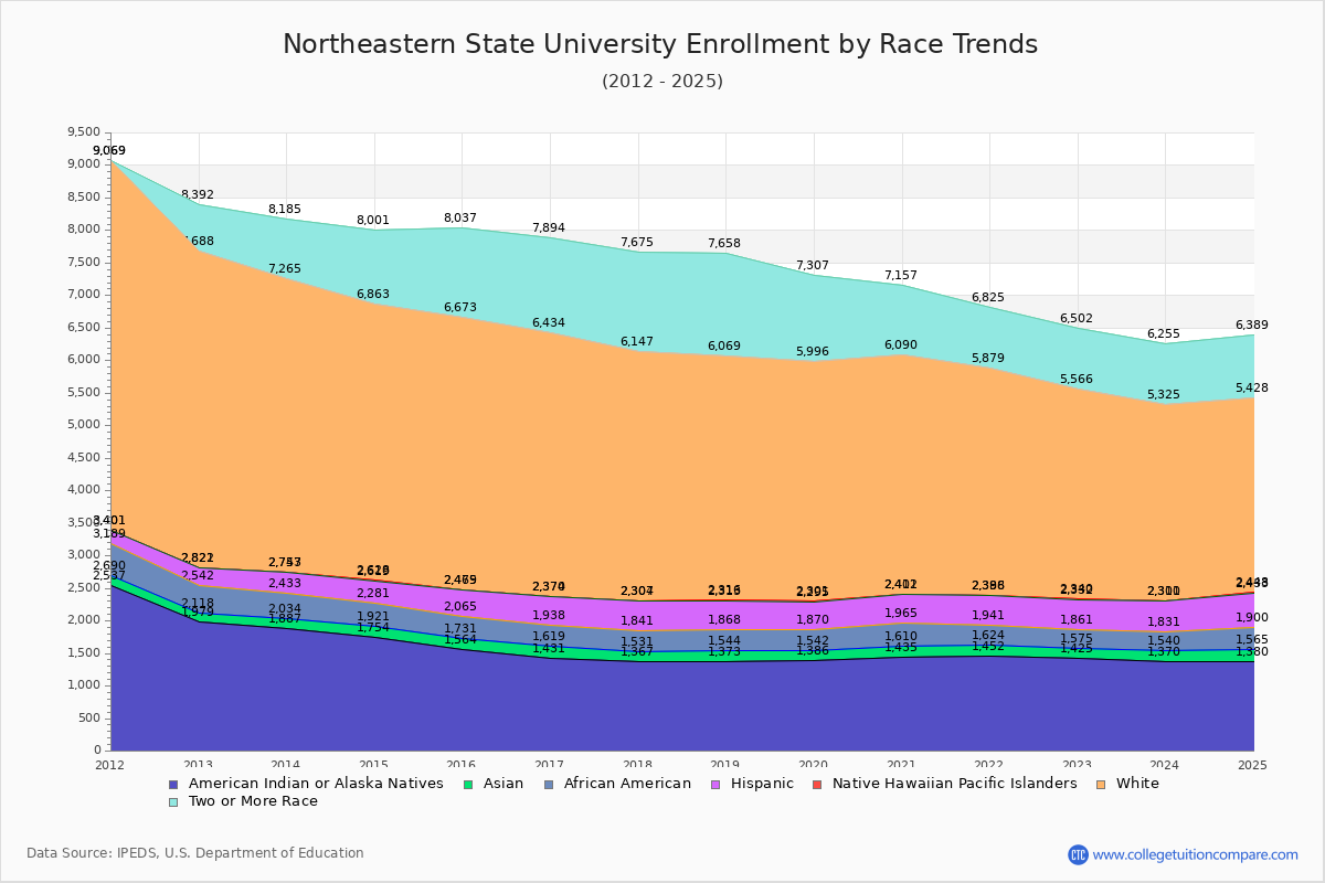Northeastern State University Enrollment by Race Trends Chart