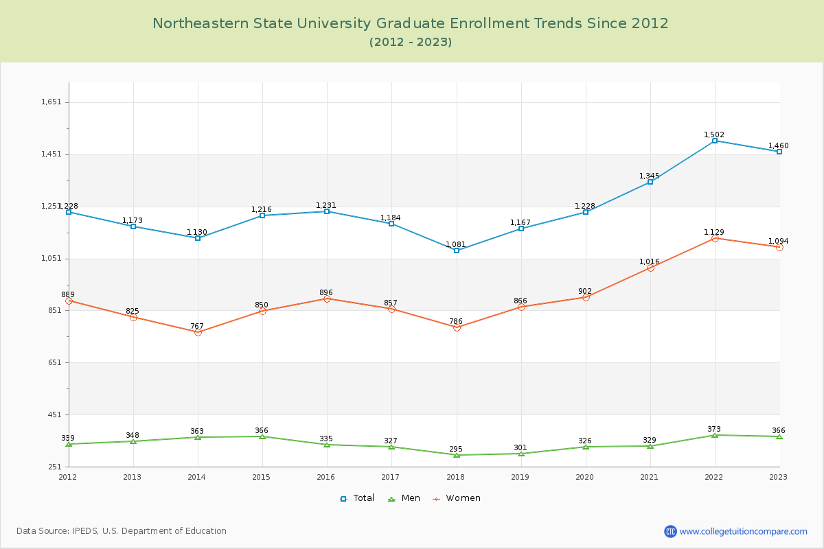Northeastern State University Graduate Enrollment Trends Chart