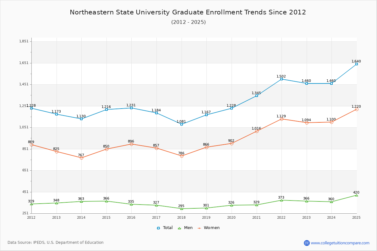 Northeastern State University Graduate Enrollment Trends Chart