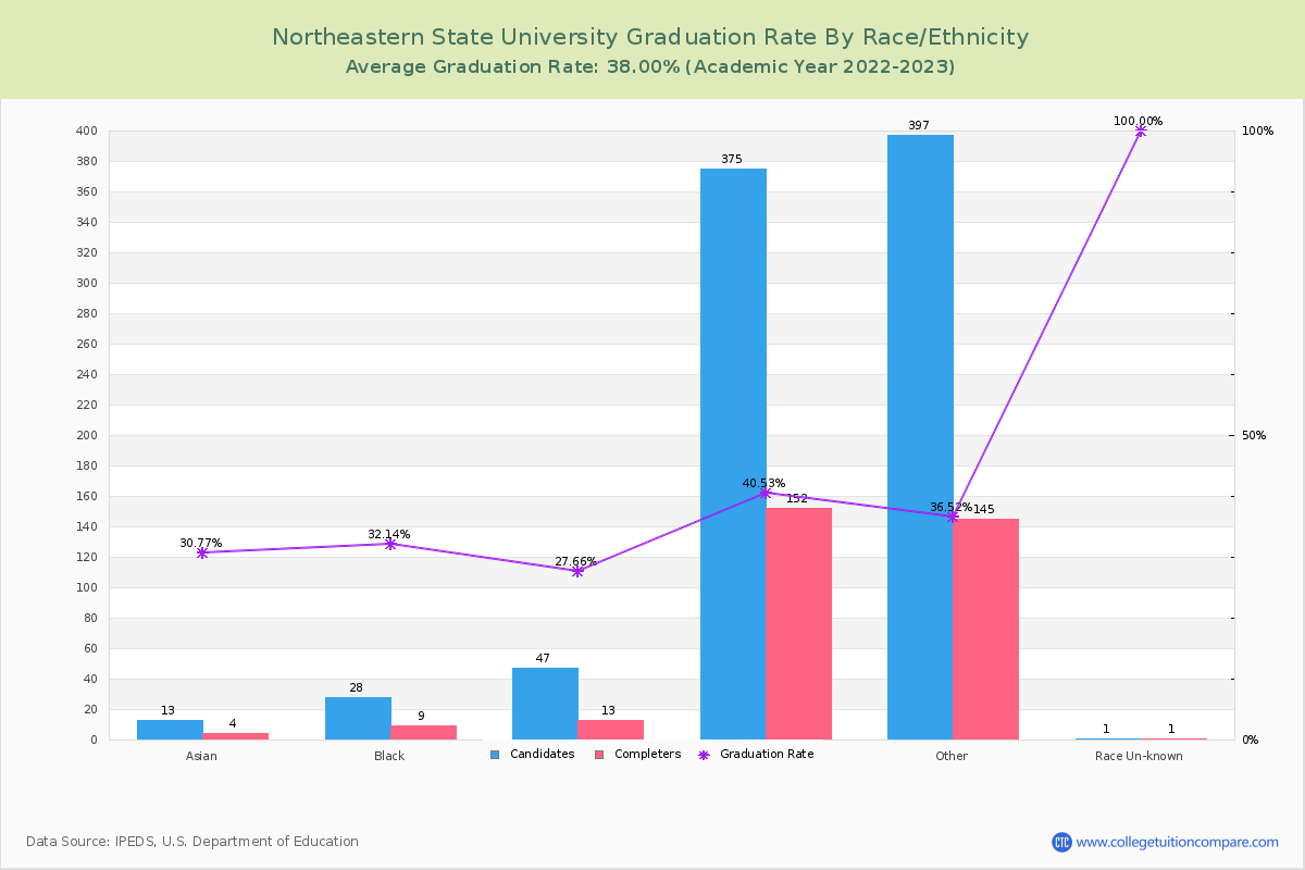Northeastern State University graduate rate by race