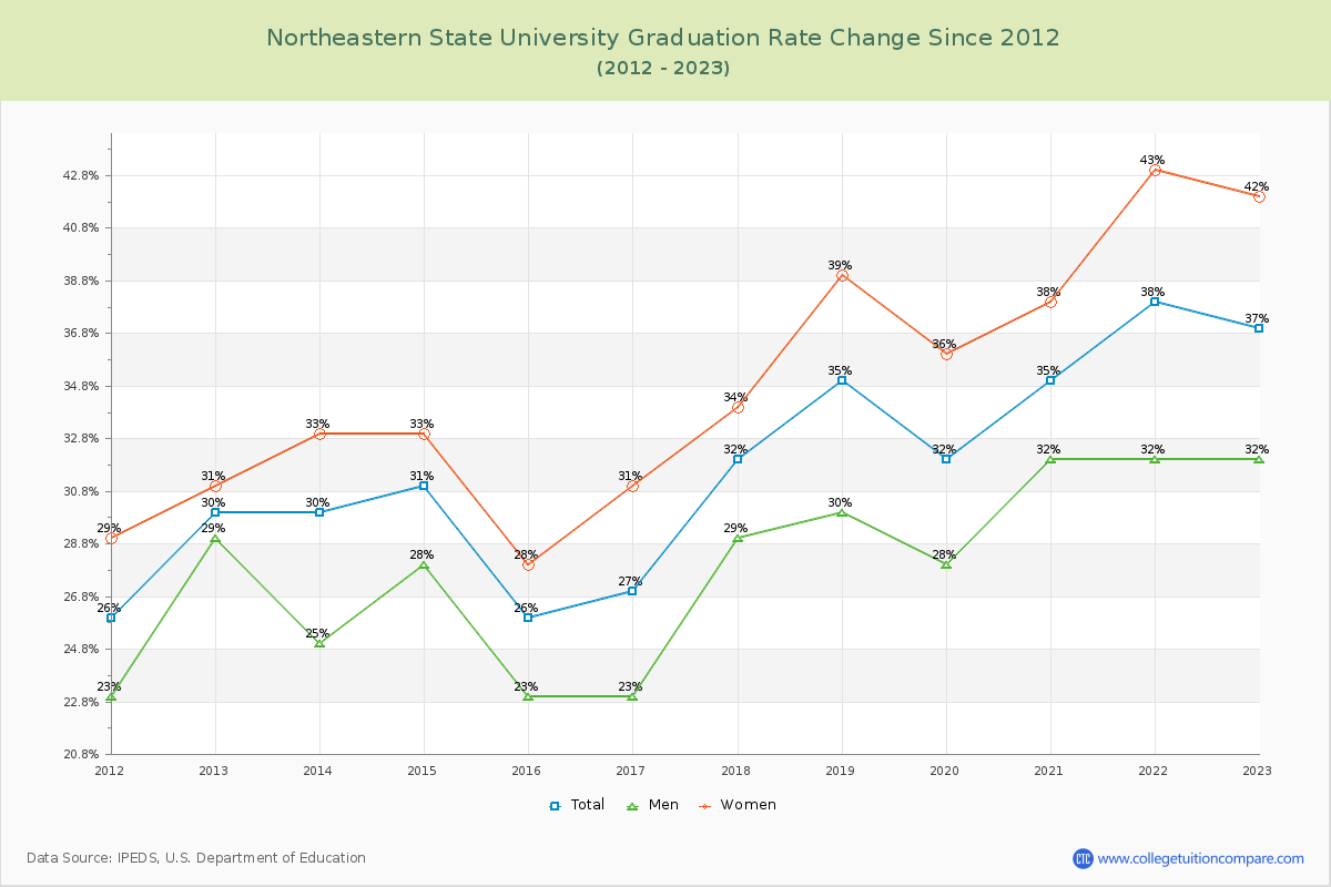 Northeastern State University Graduation Rate Changes Chart