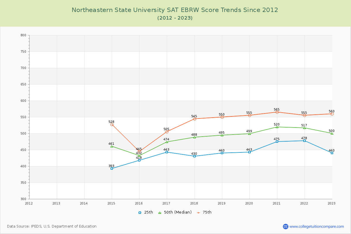 Northeastern State University SAT EBRW (Evidence-Based Reading and Writing) Trends Chart