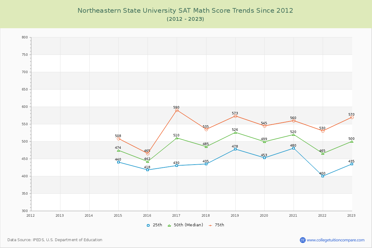 Northeastern State University SAT Math Score Trends Chart