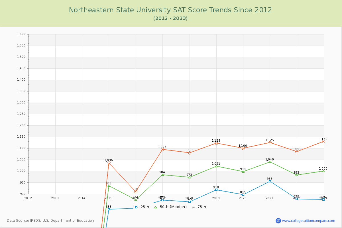 Northeastern State University SAT Score Trends Chart