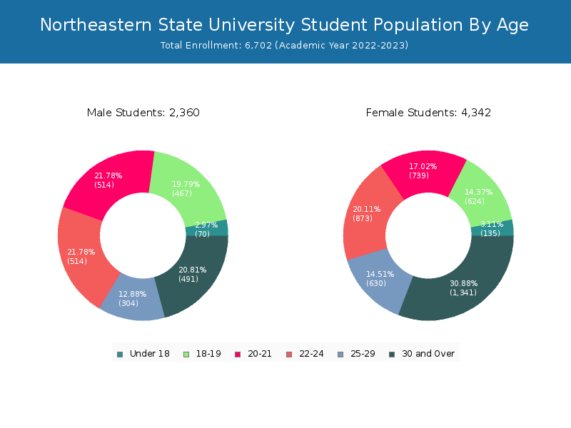 Northeastern State University Student Population and Demographics